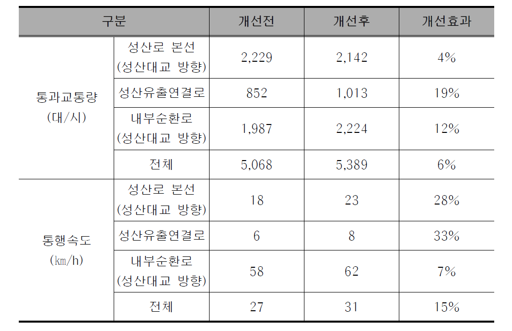 성산로 차로분리시설을 통한 교통혼잡 개선효과