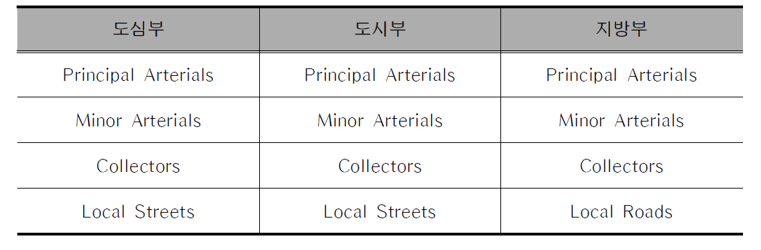 미국도로의 기능별 분류