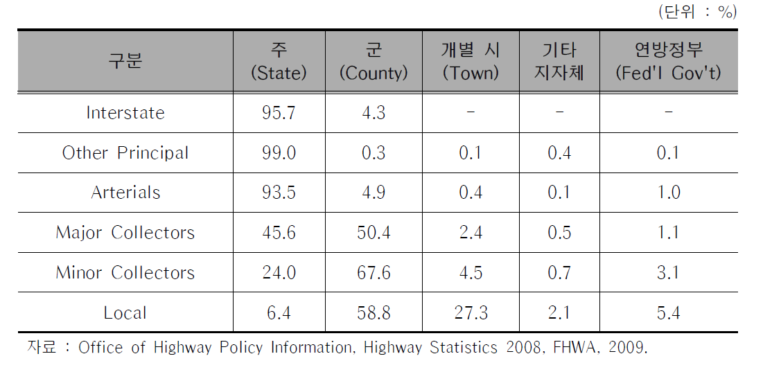 관할구역별 도로운영/관리연장(지방부)