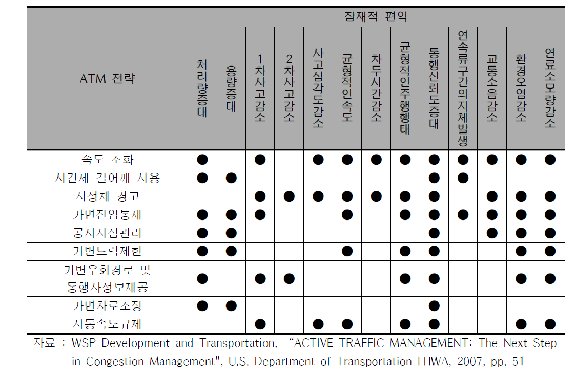 ATM 전략의 잠재적 편익