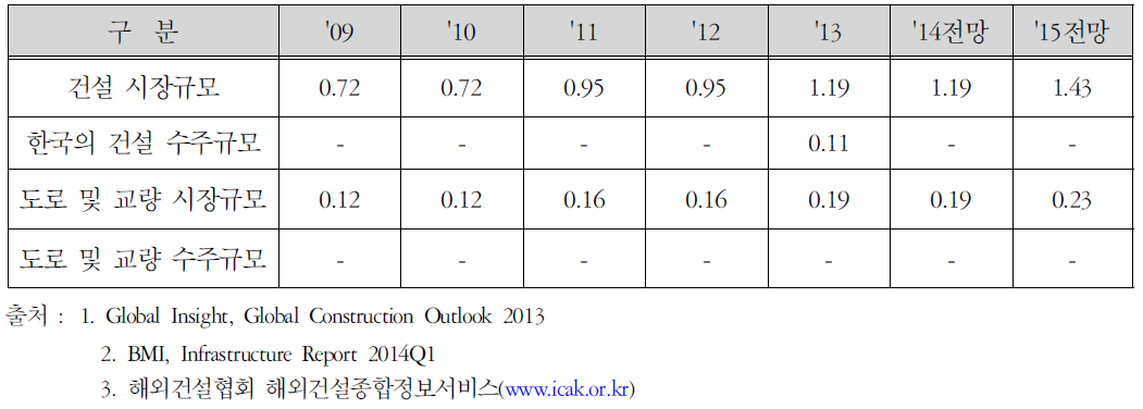 모잠비크 시장규모 및 수주현황