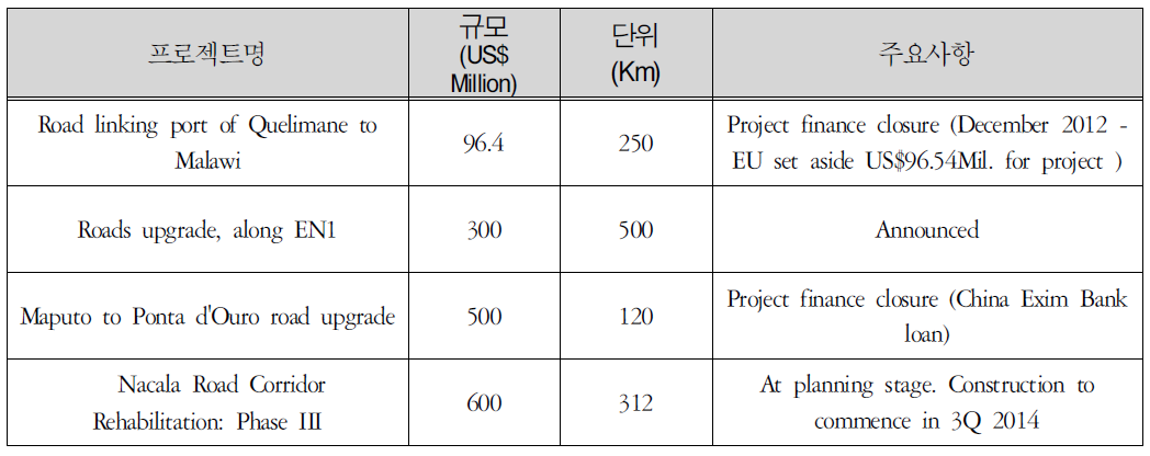 모잠비크의 주요 도로관련 프로젝트 추진 현황