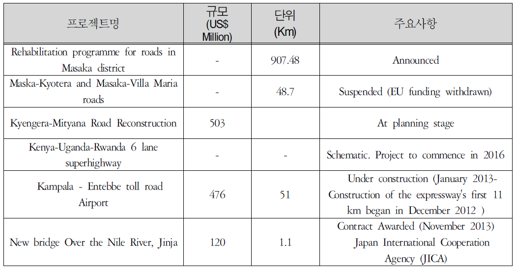 우간다의 주요 도로관련 프로젝트 추진 현황
