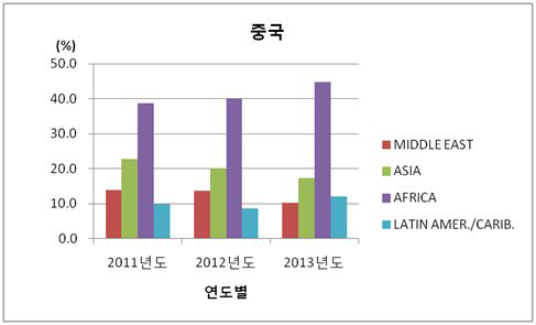 해외진출 매출 비중 현황(중국)