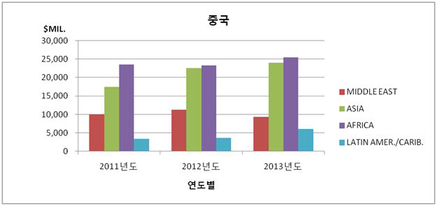 해외진출 매출 규모 현황(중국)