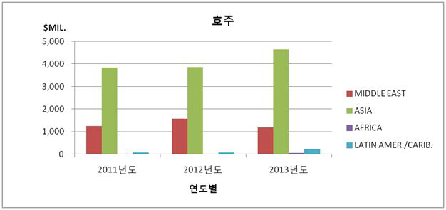 해외진출 매출 규모 현황(호주)