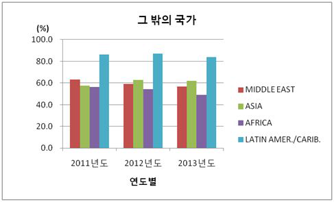 해외진출 매출 비중 현황(기타)