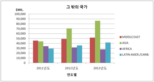 해외진출 매출 규모 현황(기타)