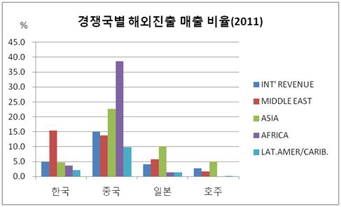 2011년 경쟁국별 해외진출 매출 비율 현황