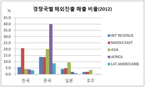 2012년 경쟁국별 해외진출 매출 비율 현황