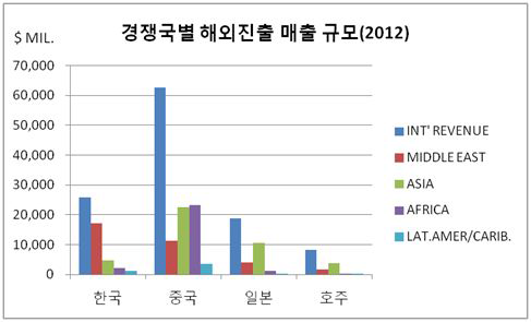 2012년 경쟁국별 해외진출 매출 규모 현황