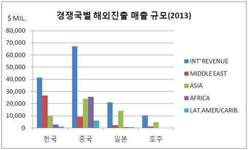 2012년 경쟁국별 해외진출 매출 규모 현황
