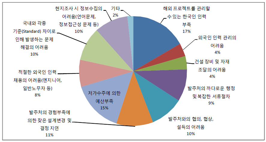 해외건설 수행 중 애로사항 설문결과