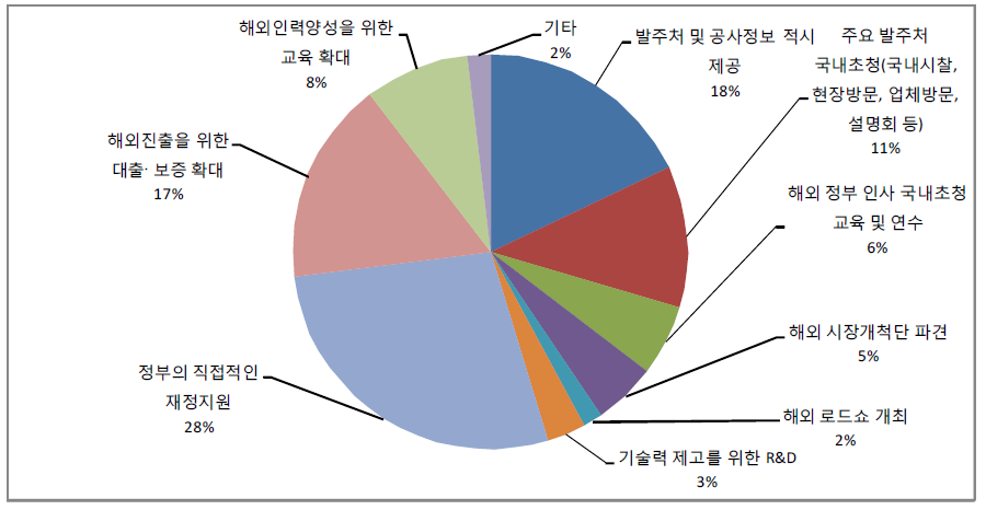 활성화를 위한 중점적 지원 분야 설문결과