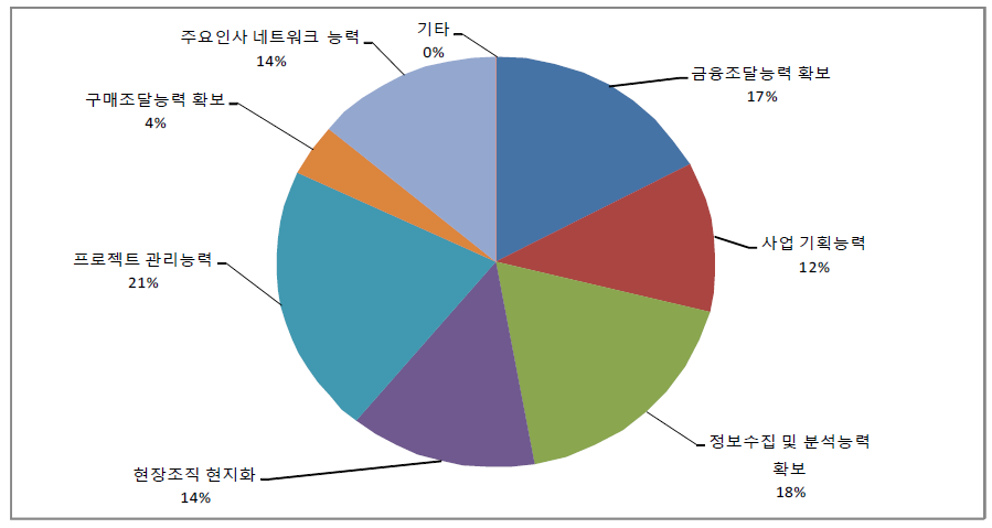 경쟁력 강화를 위해 필요한 것