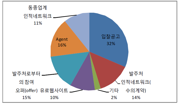 공사정보 수집경로 설문결과