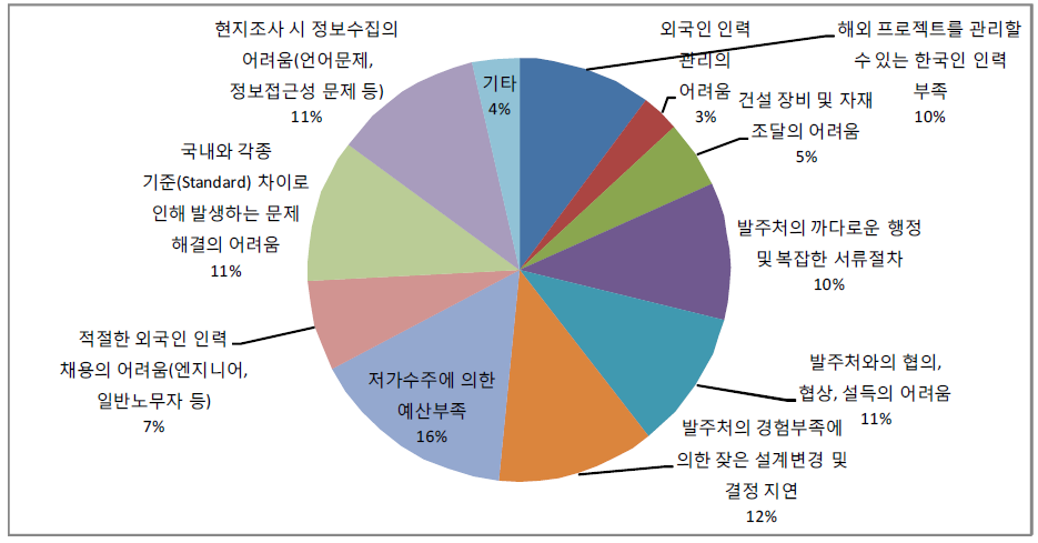 해외건설 수행 중 애로사항 설문결과