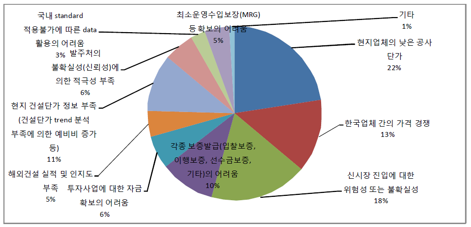 수주의 장애요인 설문결과