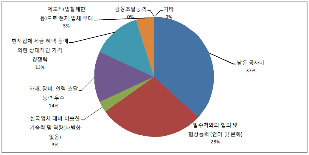 현지업체의 경쟁력 설문결과