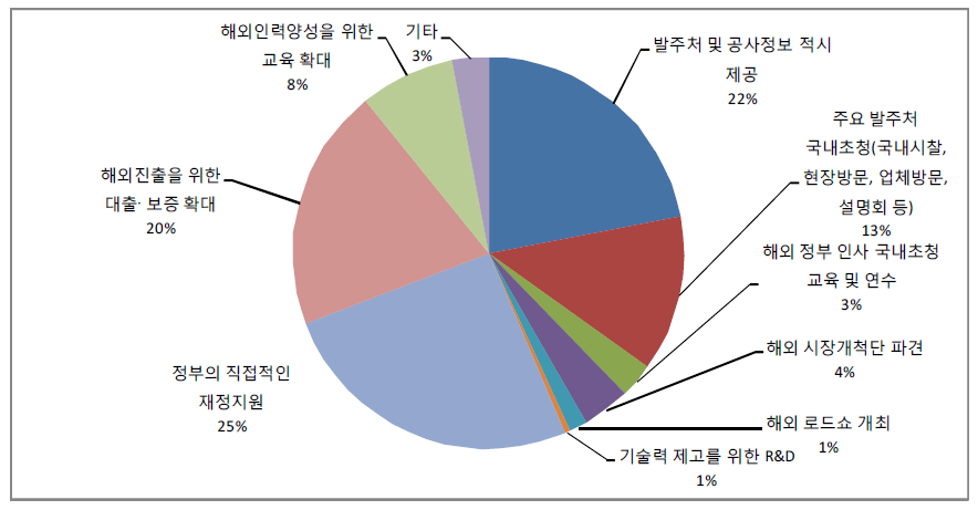 활성화를 위한 중점적 지원 분야 설문결과