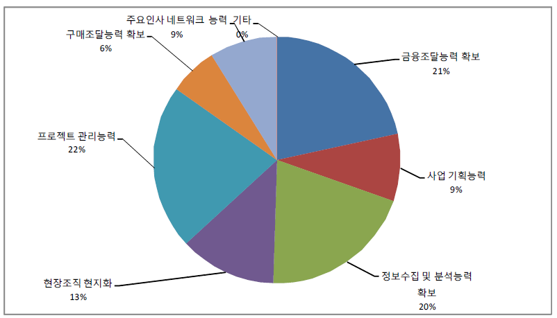 경쟁력 강화를 위해 필요한 요소 설문결과