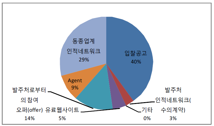 공사정보 수집경로 설문결과