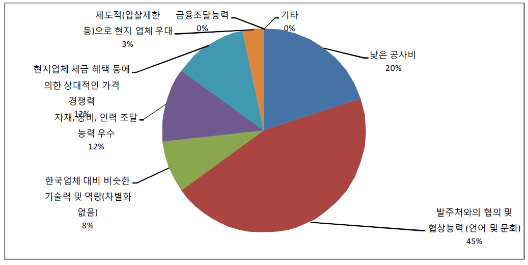 현지업체의 경쟁력 설문결과