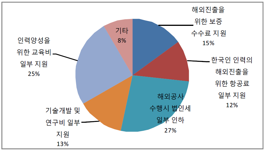 정부의 직접적인 재정지원이 있을 경우 중점지원 분야 설문결과