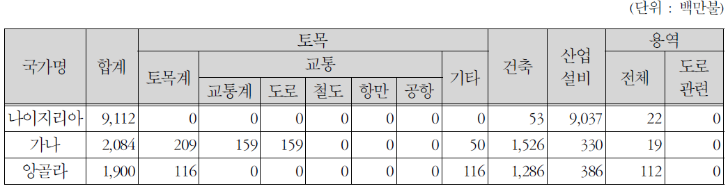 아프리카 국가별-공종별 수주 현황 (통신, 전기 공사 제외)