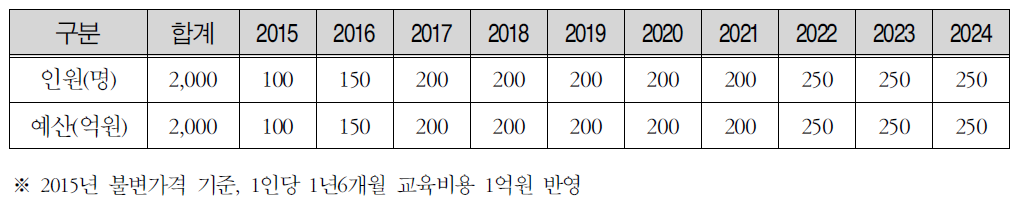 인력양성 예상 소요예산