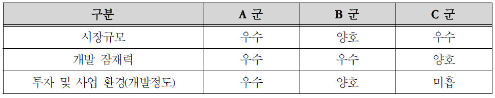 A, B, C군별 특징