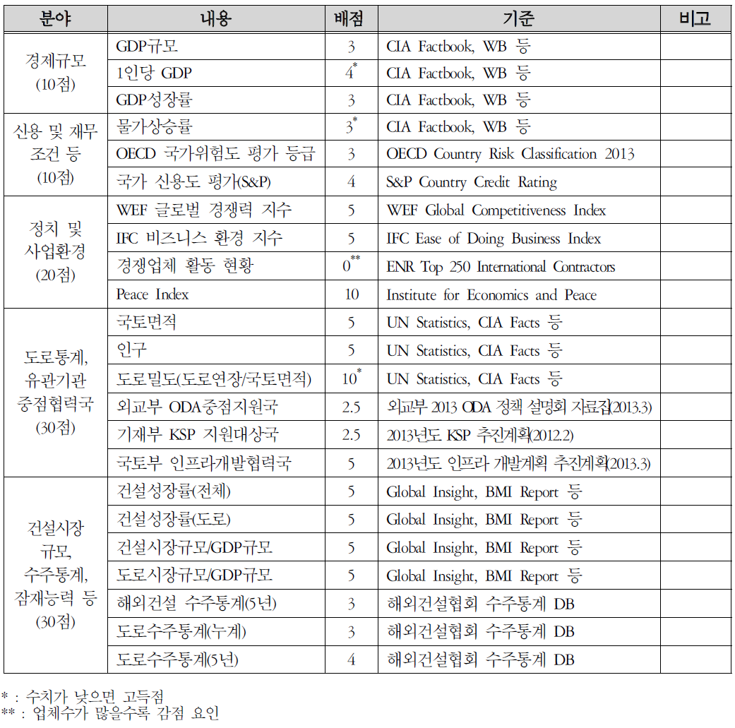 평가내용 및 기준