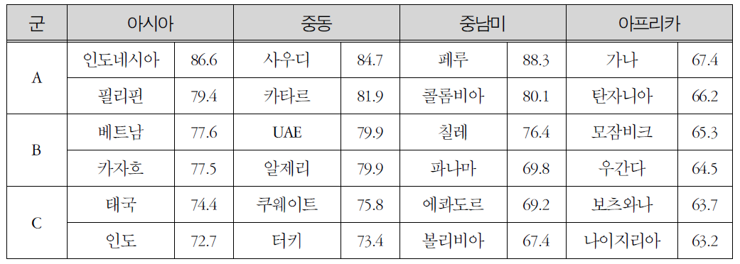 지역별 중점진출국