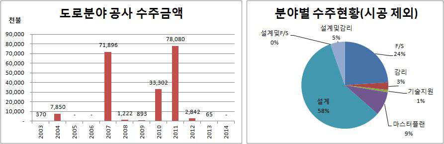 인도네시아 도로분야 공사 수주 규모의 추이