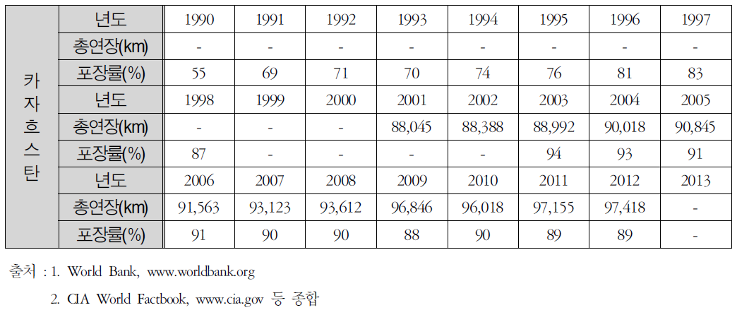 도로 총연장