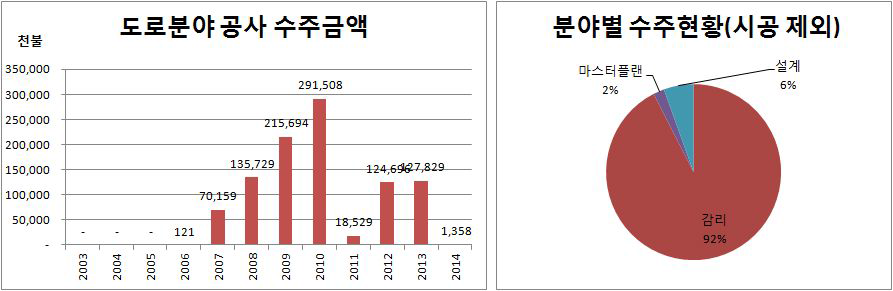 카타르 도로분야 공사 수주 금액