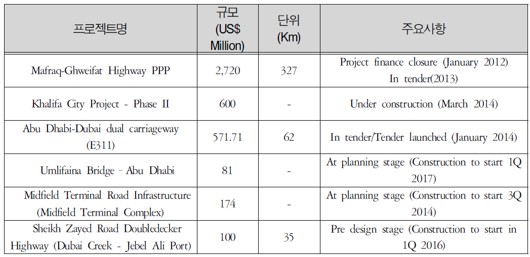 UAE주요 발주예정 프로젝트 추진 현황