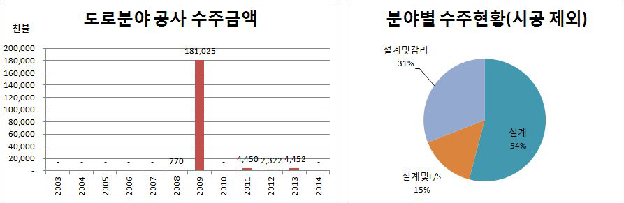 알제리 도로분야 공사 수주 금액