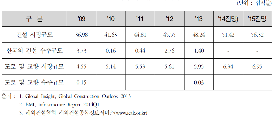 알제리 시장규모 및 수주현황