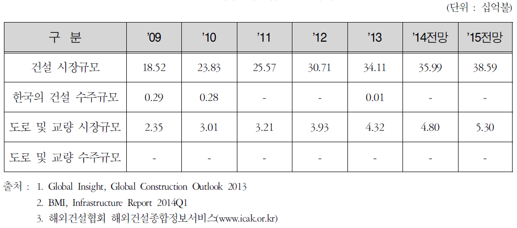 페루 시장규모 및 수주현황