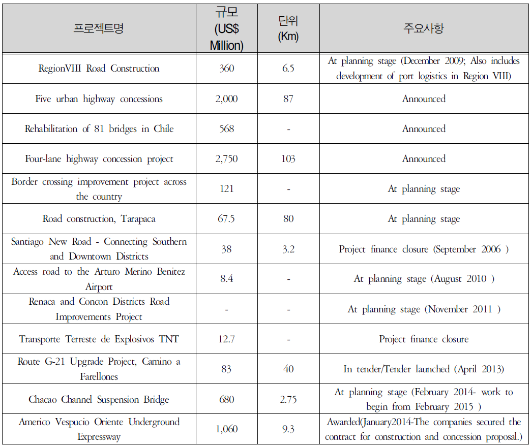 칠레의 주요 프로젝트 추진 현황