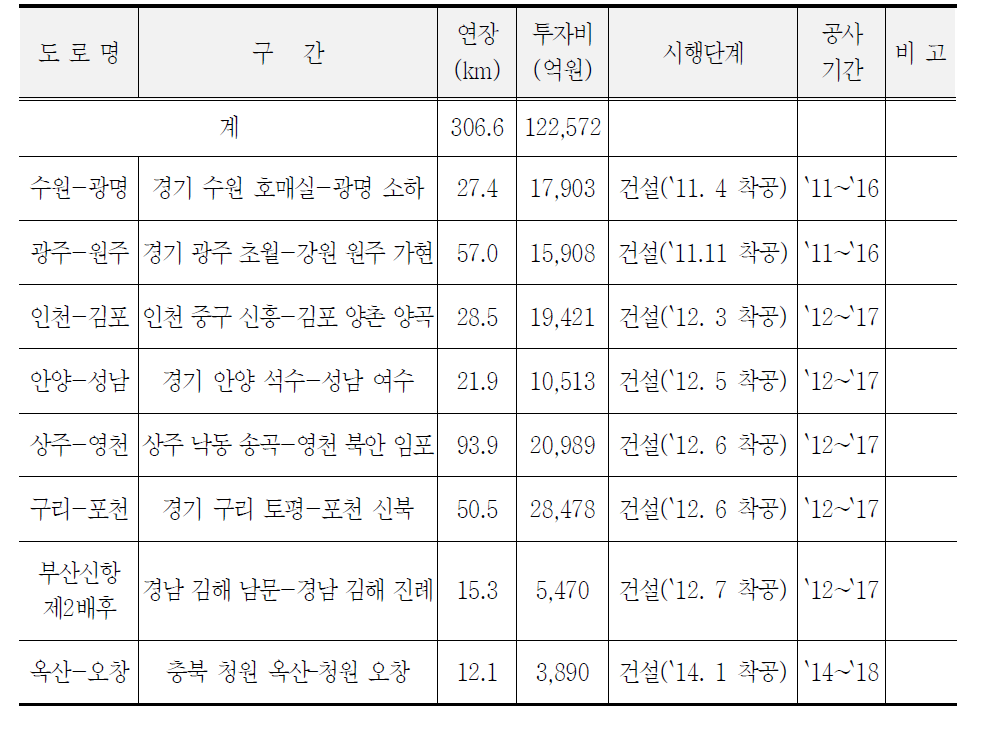 민자고속도로 건설현황