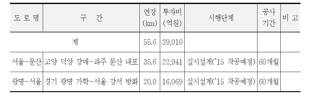 민자고속도로 실시계획 현황