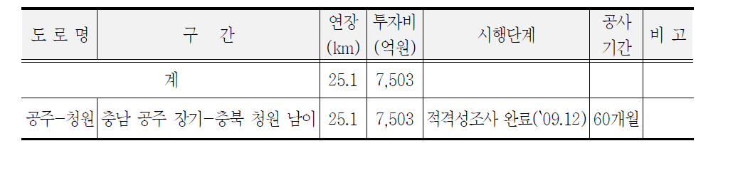 민자고속도로 조사단계 현황