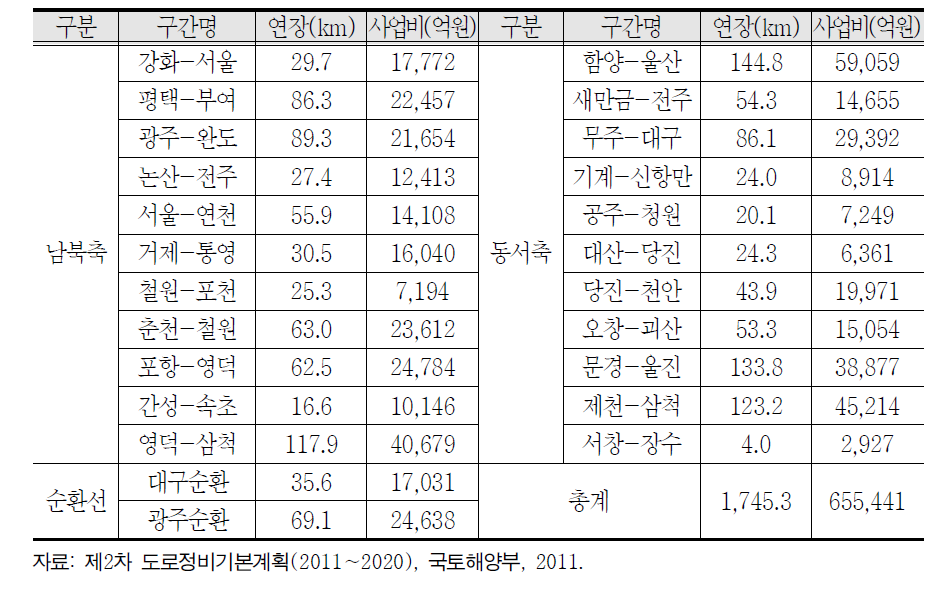 축별 신설 사업계획 현황