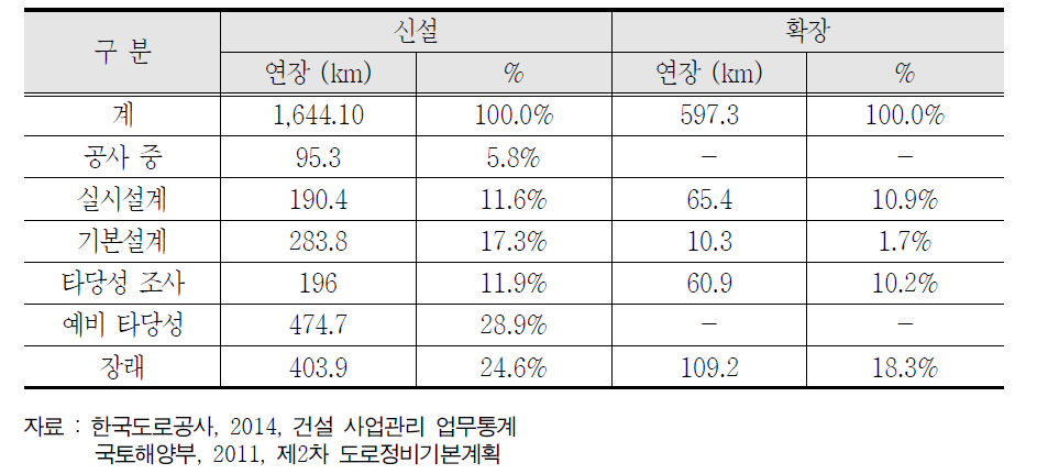 2차 도로정비기본계획(2011∼2020) 진행 현황