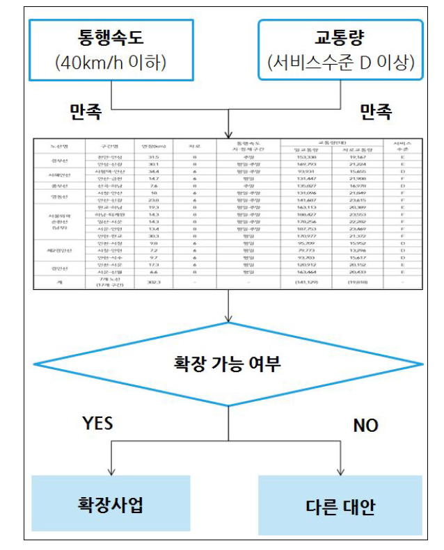 확장구간 선정방안