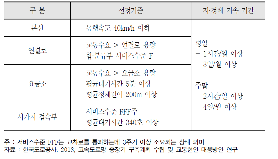 정체구간 선정 기준