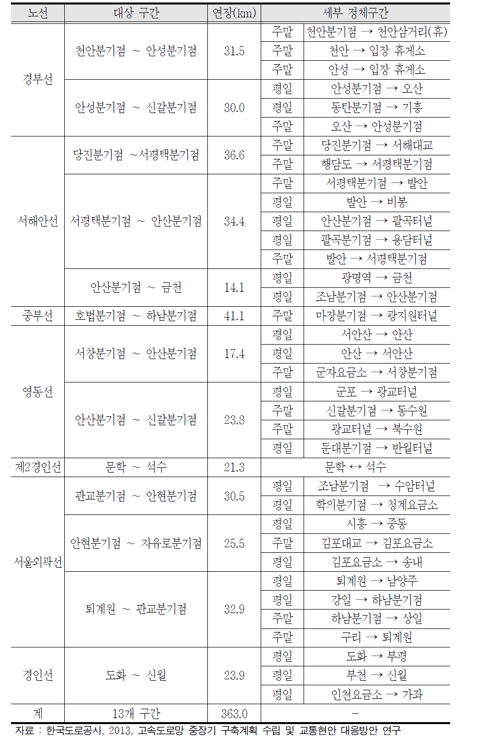 고속국도 지·정체 구간