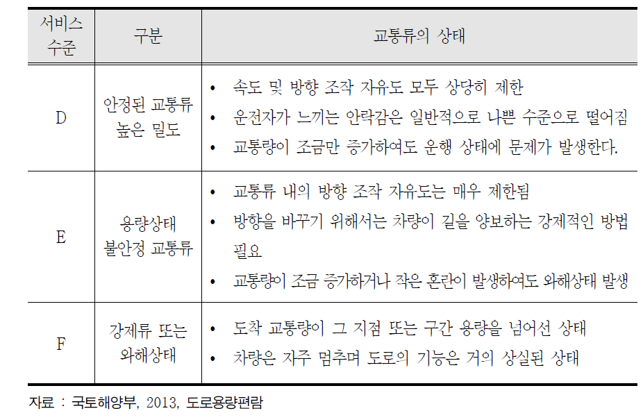 서비스수준별 교통류의 상태